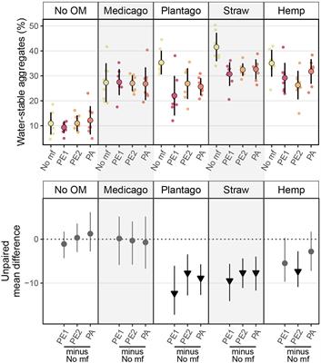 Effects of Microplastic Fibers on Soil Aggregation and Enzyme Activities Are Organic Matter Dependent